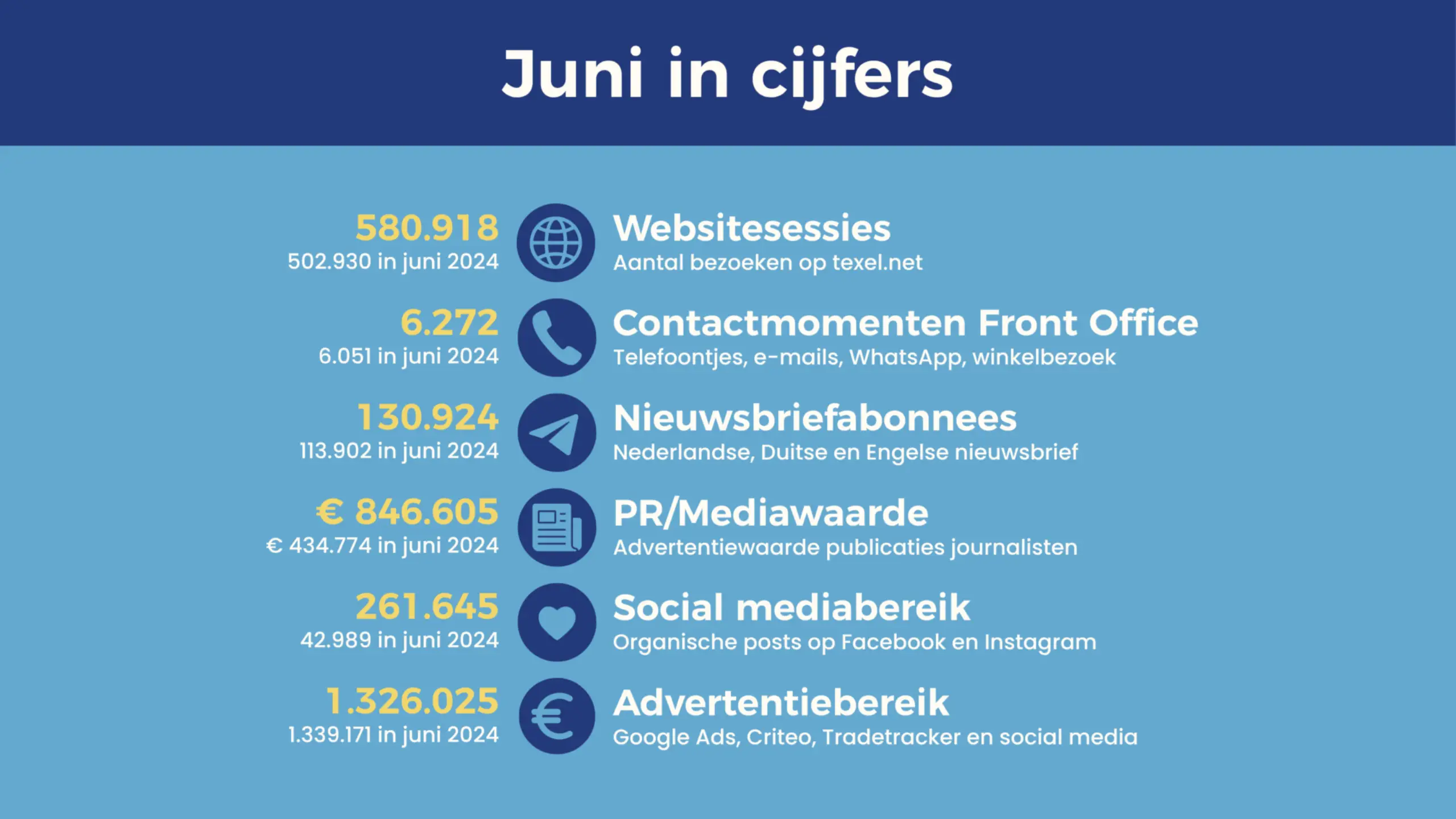 Cijfers VVV Texel