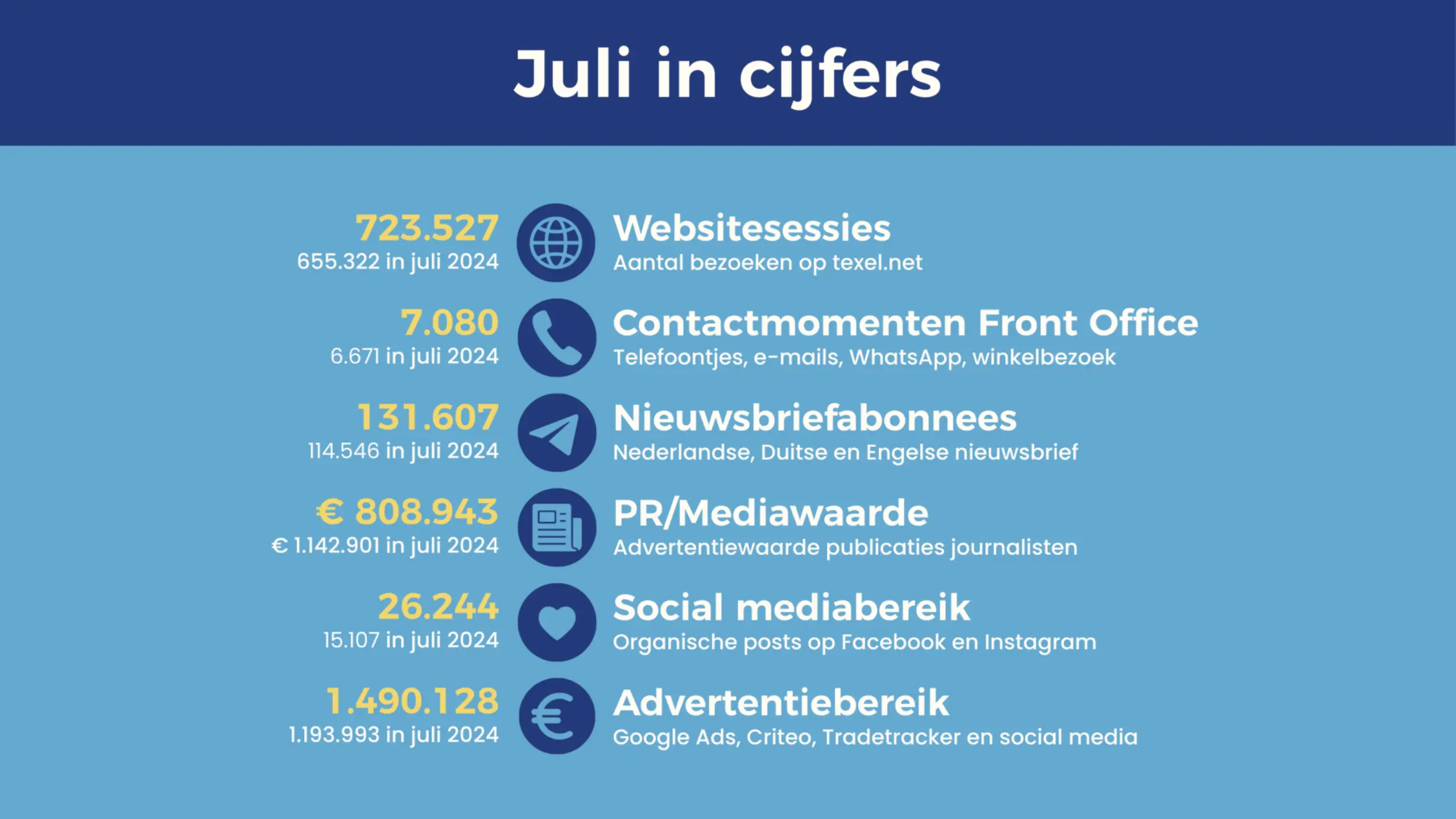 Cijfers VVV Texel