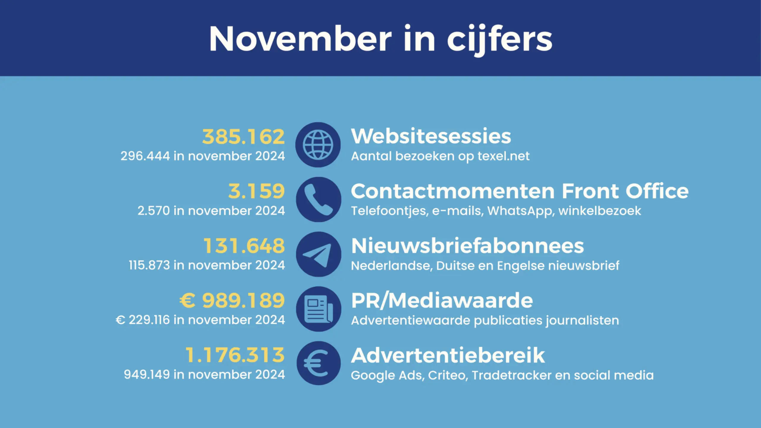 Cijfers VVV Texel november